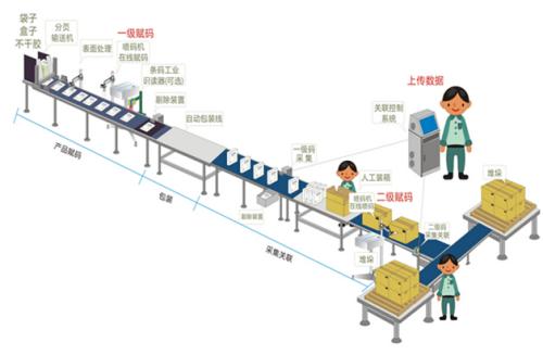 淺析條形碼、二維碼、RFID數據采集方式原理