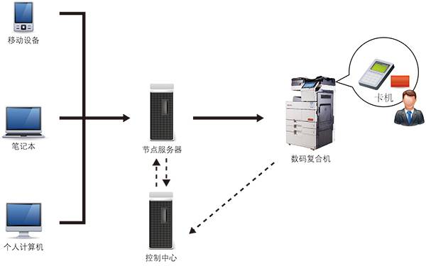 復印機制造行業解決方案(圖1)